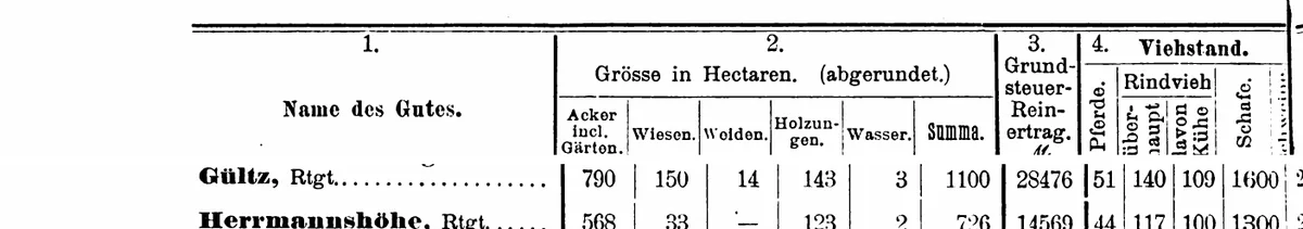 Gültz w pomorskiej księdze adresowej majątków z 1892 r.: 1100 ha, 51 koni, 140 sztuk bydła, 1600 owiec