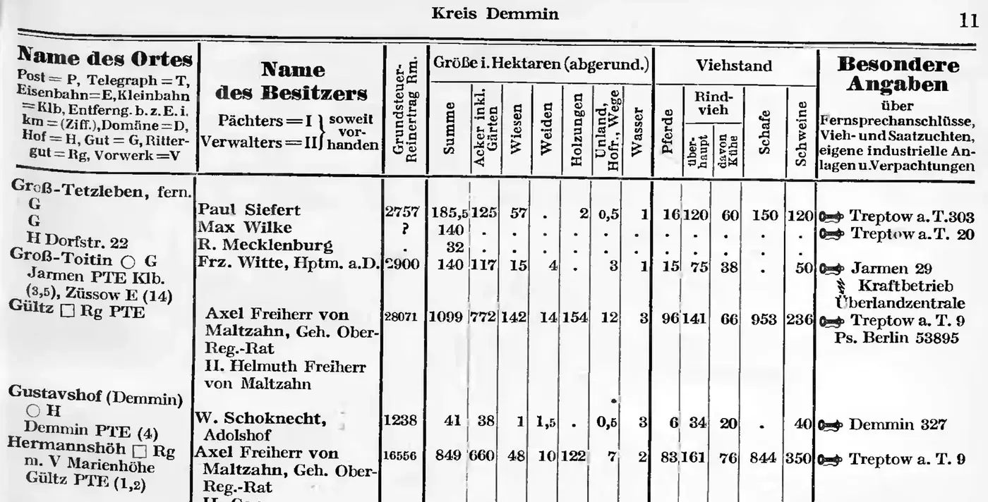 Güter-Adreßbuch Pommern 1928, powiat Demmin: Gültz i Hermannshöh z powierzchniami i pogłowiem (96 i 83 konie, 953 i 844 owce) – Pomorska Biblioteka Cyfrowa