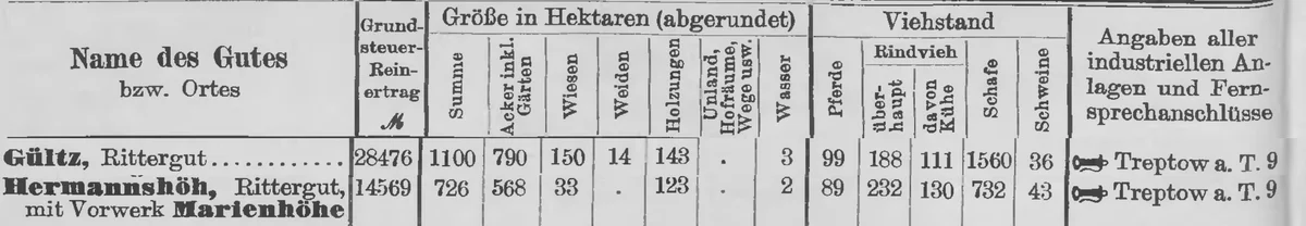 Gültz w Güter-Adreßbuch für die Provinz Pommern z 1914 roku: 1100 hektarów, 99 koni, 188 sztuk bydła, 1560 owiec